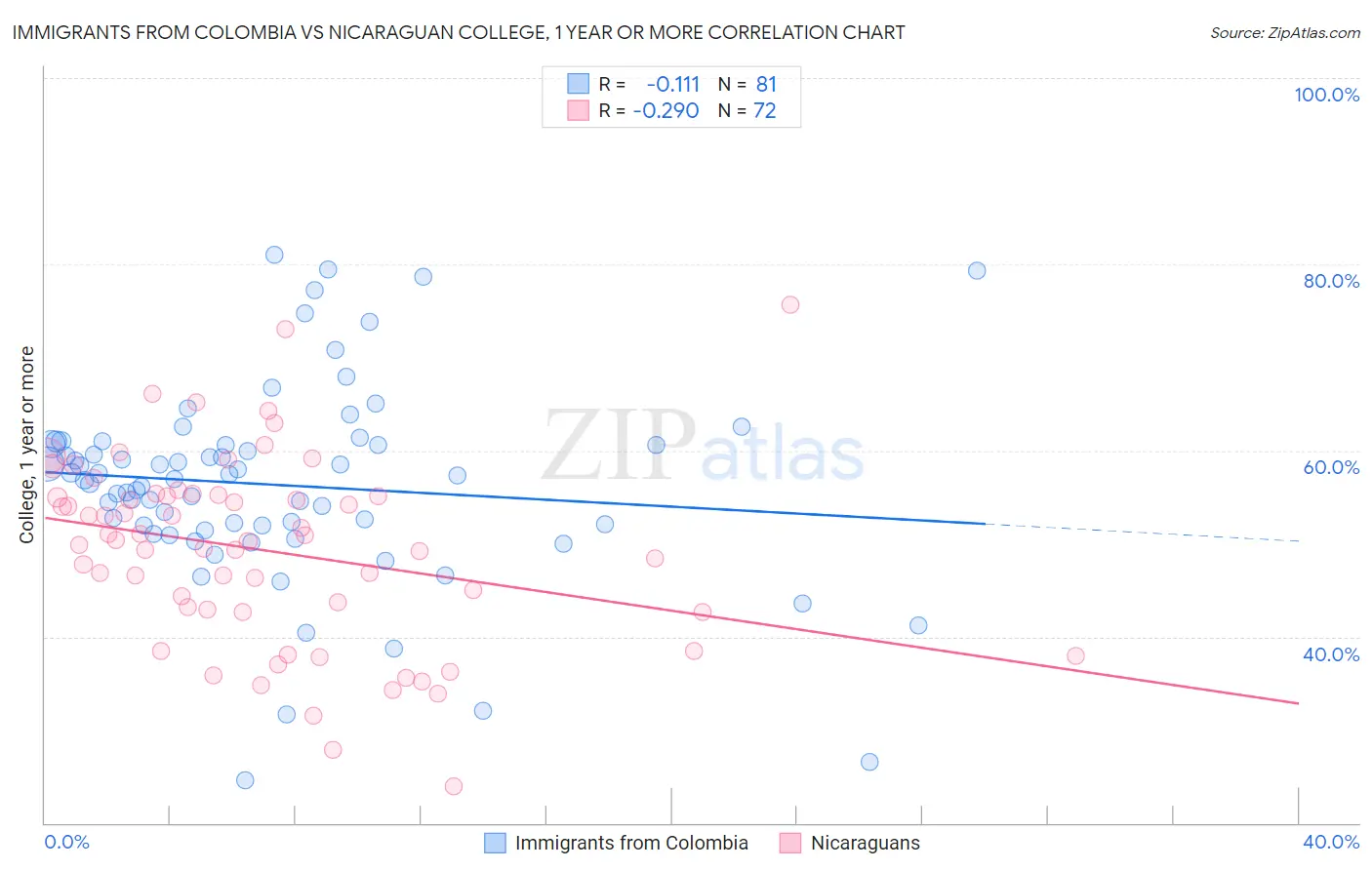 Immigrants from Colombia vs Nicaraguan College, 1 year or more