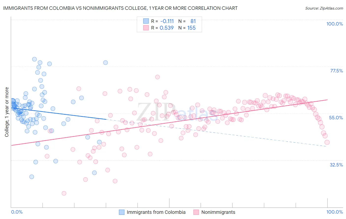 Immigrants from Colombia vs Nonimmigrants College, 1 year or more