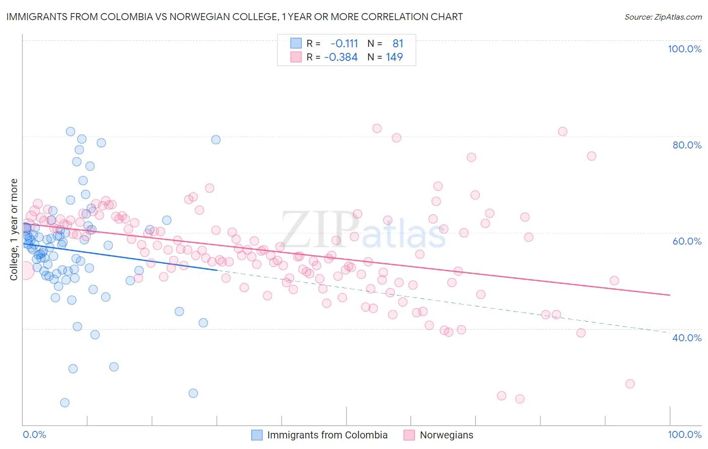 Immigrants from Colombia vs Norwegian College, 1 year or more