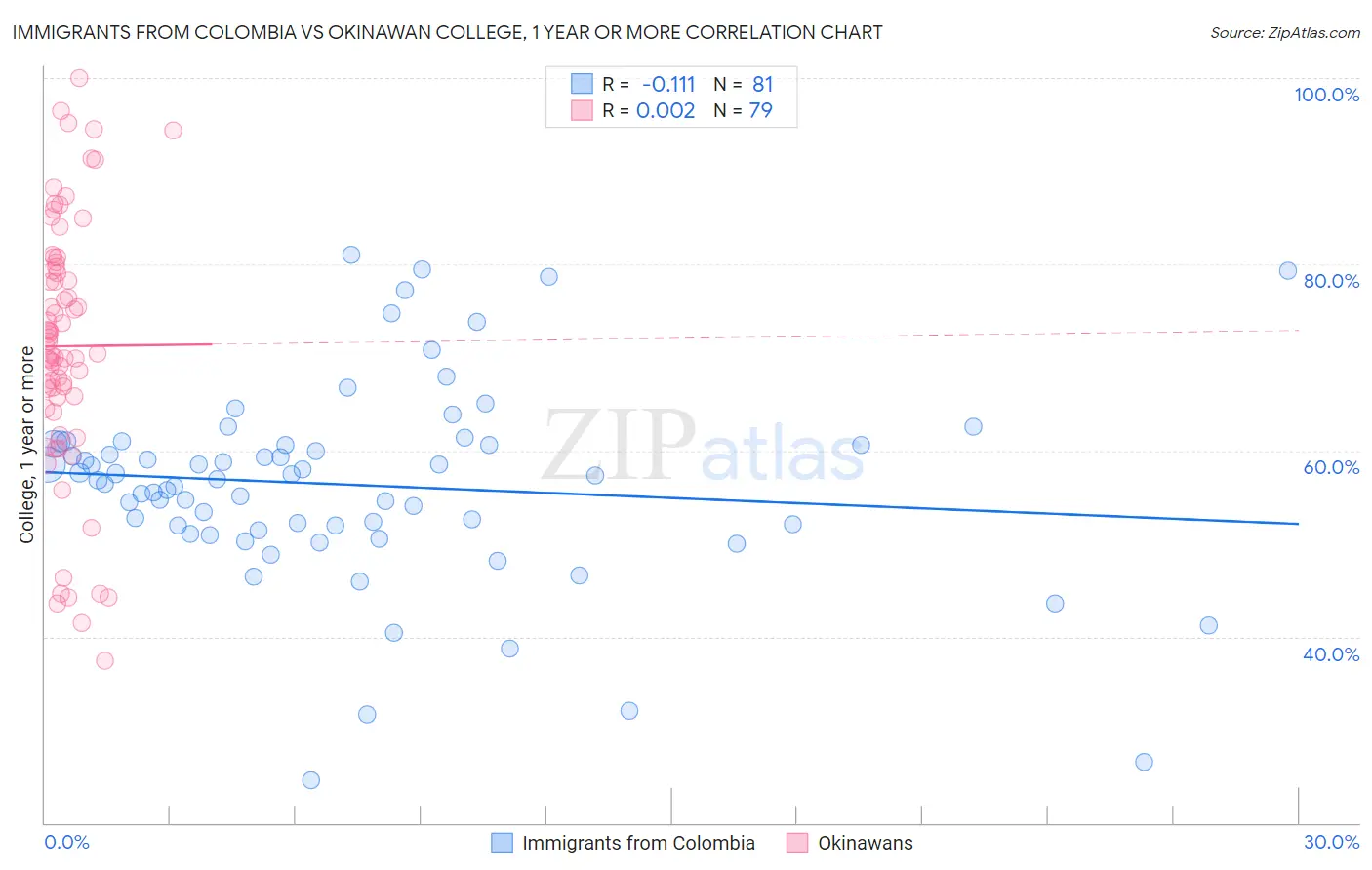 Immigrants from Colombia vs Okinawan College, 1 year or more