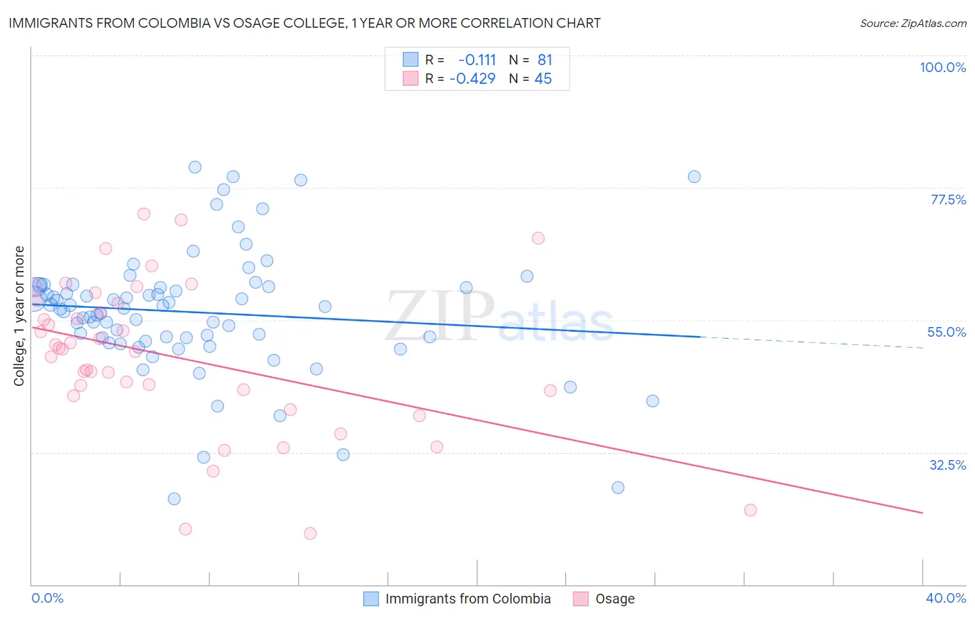 Immigrants from Colombia vs Osage College, 1 year or more