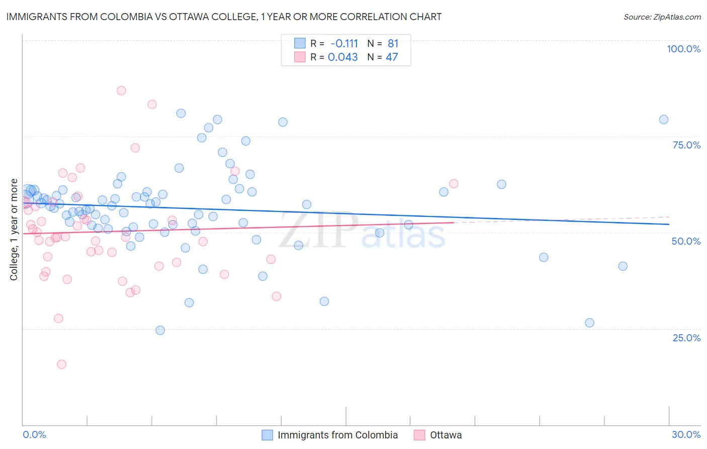 Immigrants from Colombia vs Ottawa College, 1 year or more