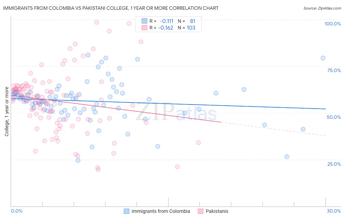 Immigrants from Colombia vs Pakistani College, 1 year or more