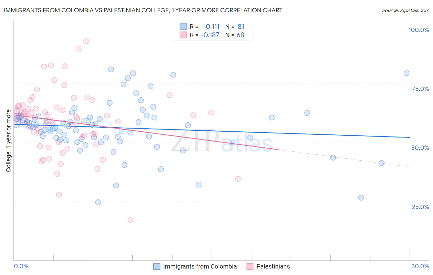 Immigrants from Colombia vs Palestinian College, 1 year or more