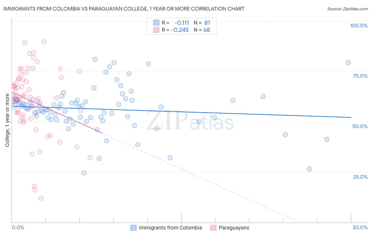 Immigrants from Colombia vs Paraguayan College, 1 year or more