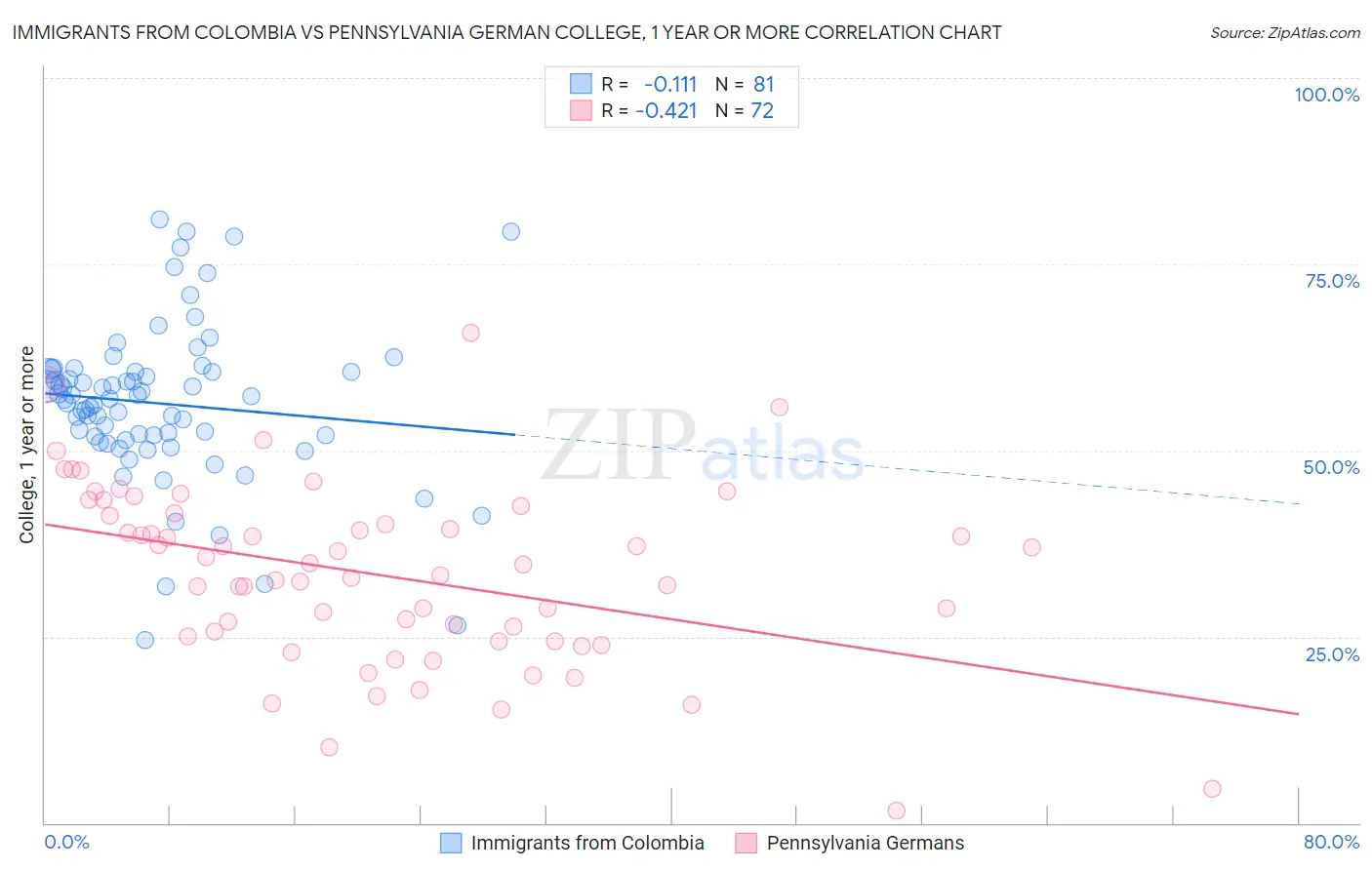 Immigrants from Colombia vs Pennsylvania German College, 1 year or more