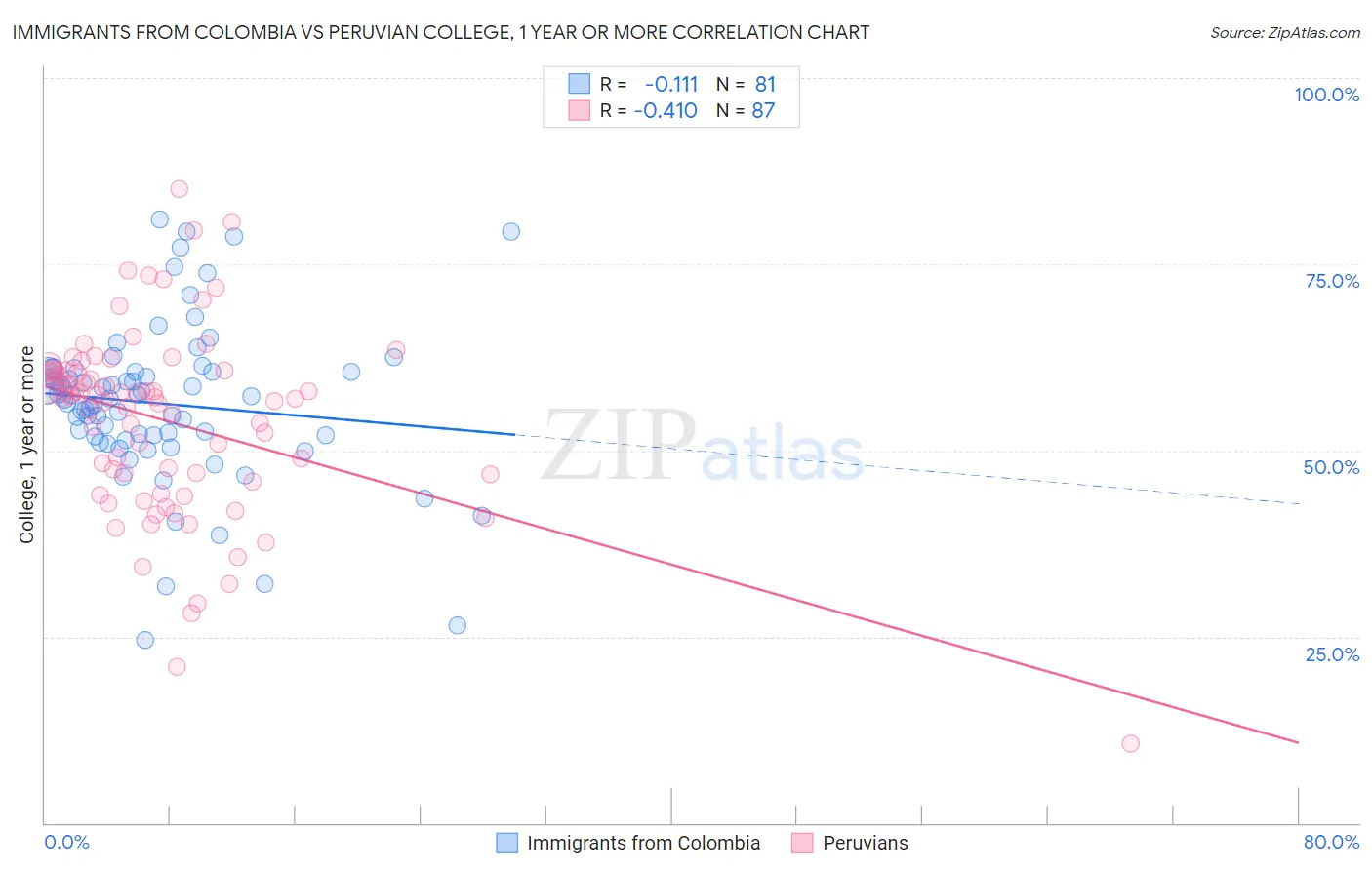 Immigrants from Colombia vs Peruvian College, 1 year or more