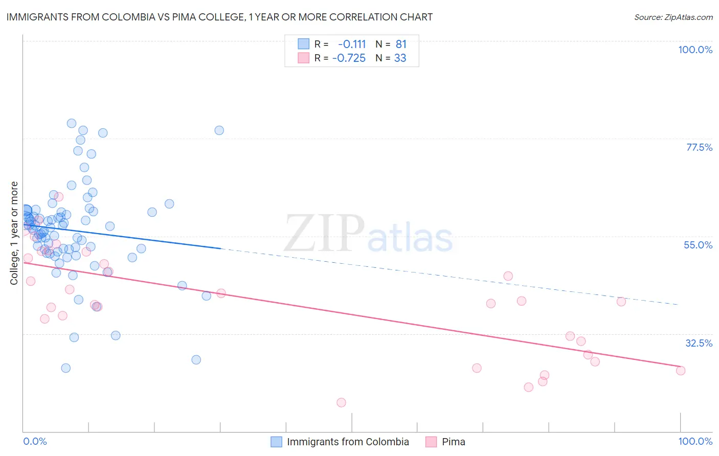 Immigrants from Colombia vs Pima College, 1 year or more