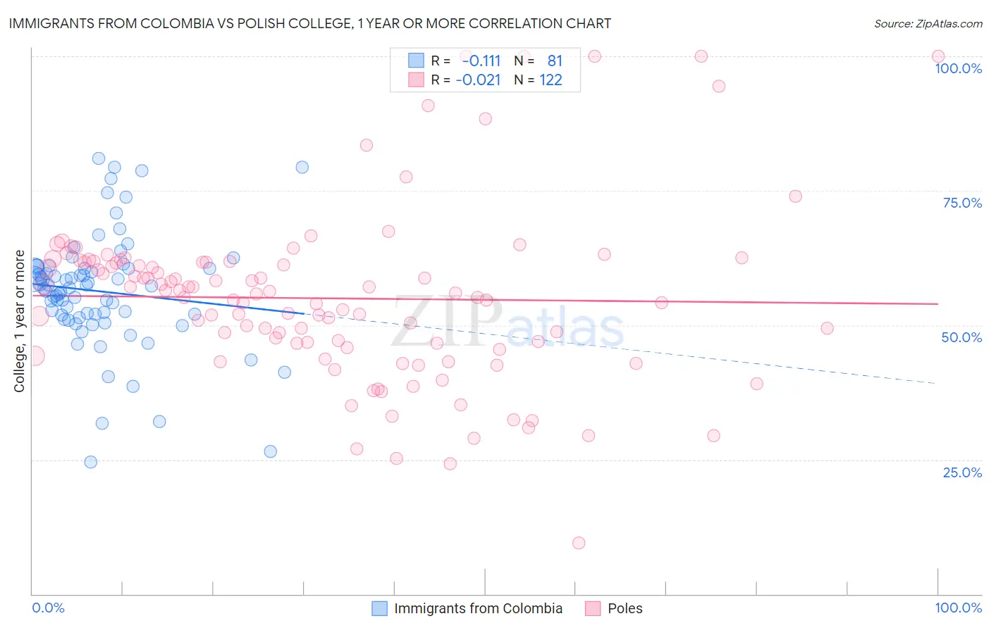 Immigrants from Colombia vs Polish College, 1 year or more