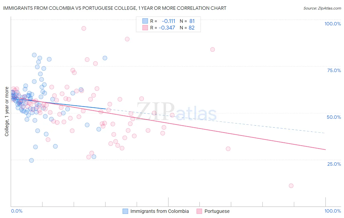 Immigrants from Colombia vs Portuguese College, 1 year or more