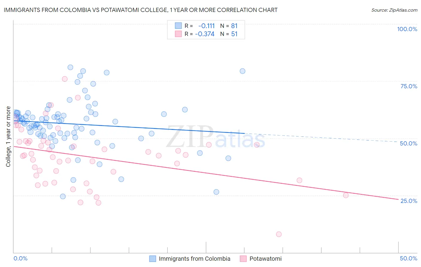 Immigrants from Colombia vs Potawatomi College, 1 year or more