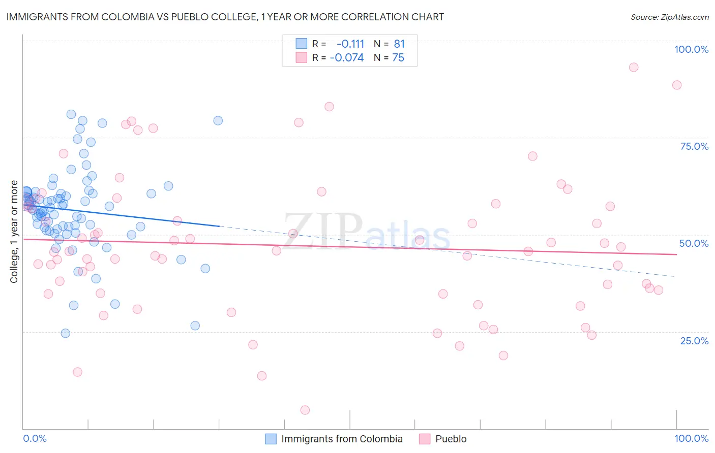 Immigrants from Colombia vs Pueblo College, 1 year or more