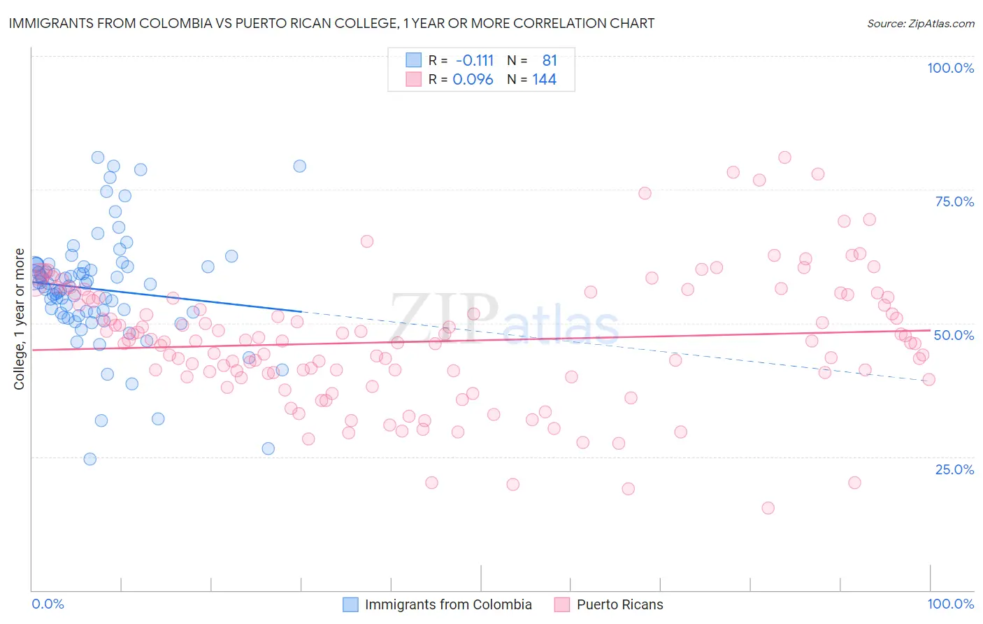 Immigrants from Colombia vs Puerto Rican College, 1 year or more