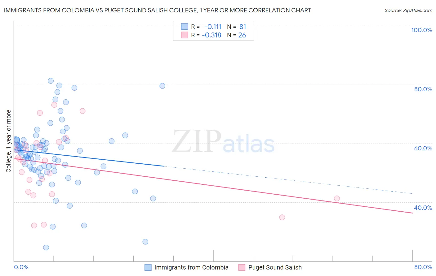 Immigrants from Colombia vs Puget Sound Salish College, 1 year or more
