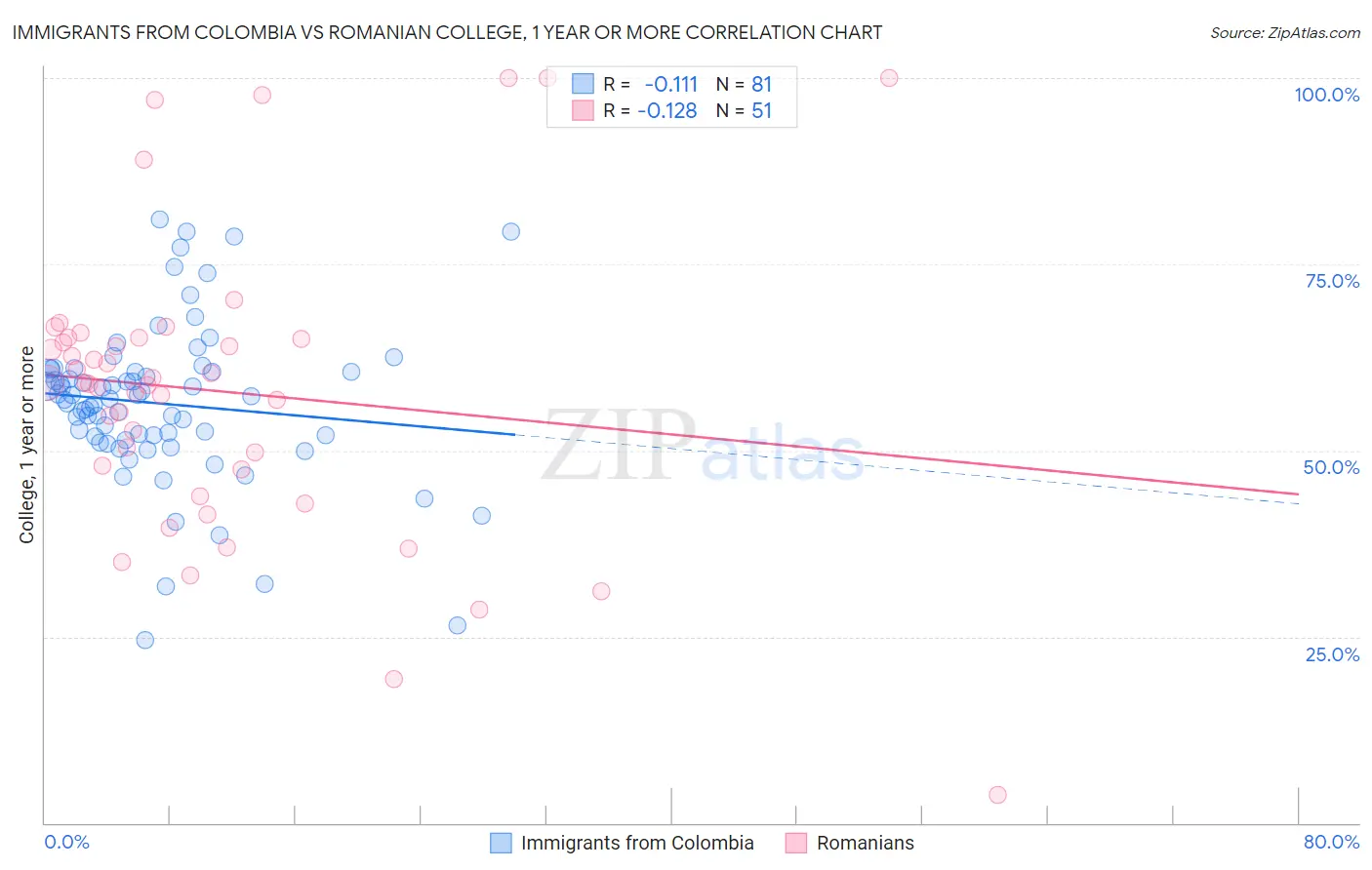 Immigrants from Colombia vs Romanian College, 1 year or more