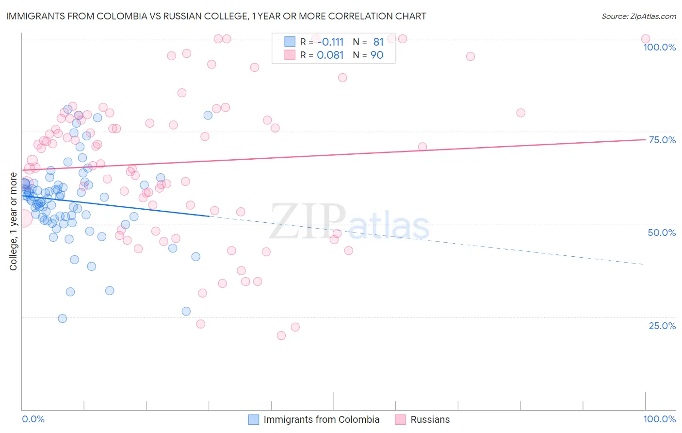 Immigrants from Colombia vs Russian College, 1 year or more