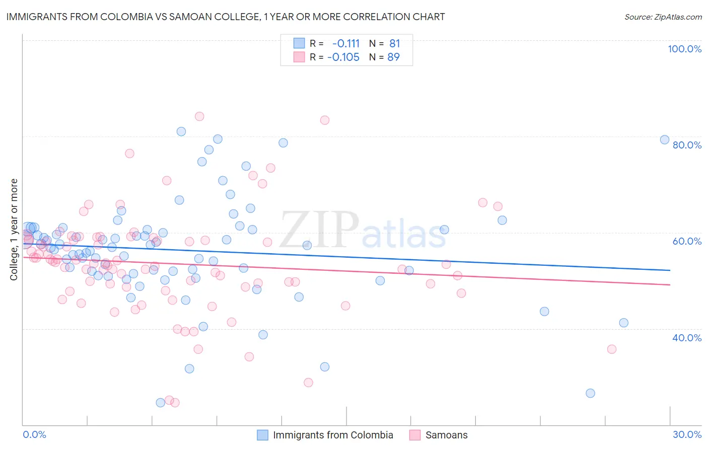 Immigrants from Colombia vs Samoan College, 1 year or more