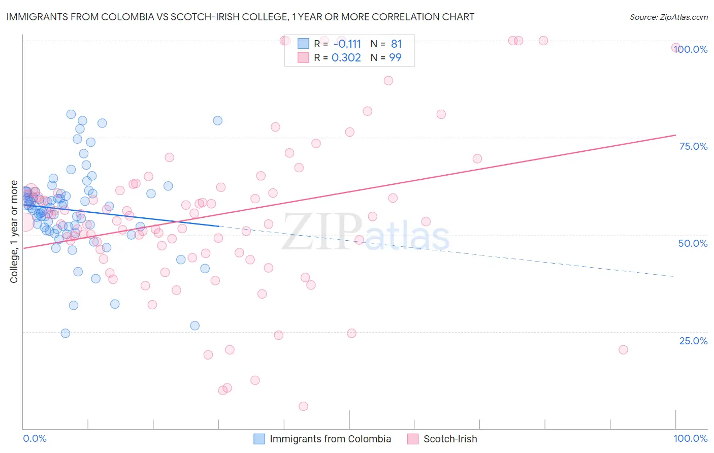 Immigrants from Colombia vs Scotch-Irish College, 1 year or more
