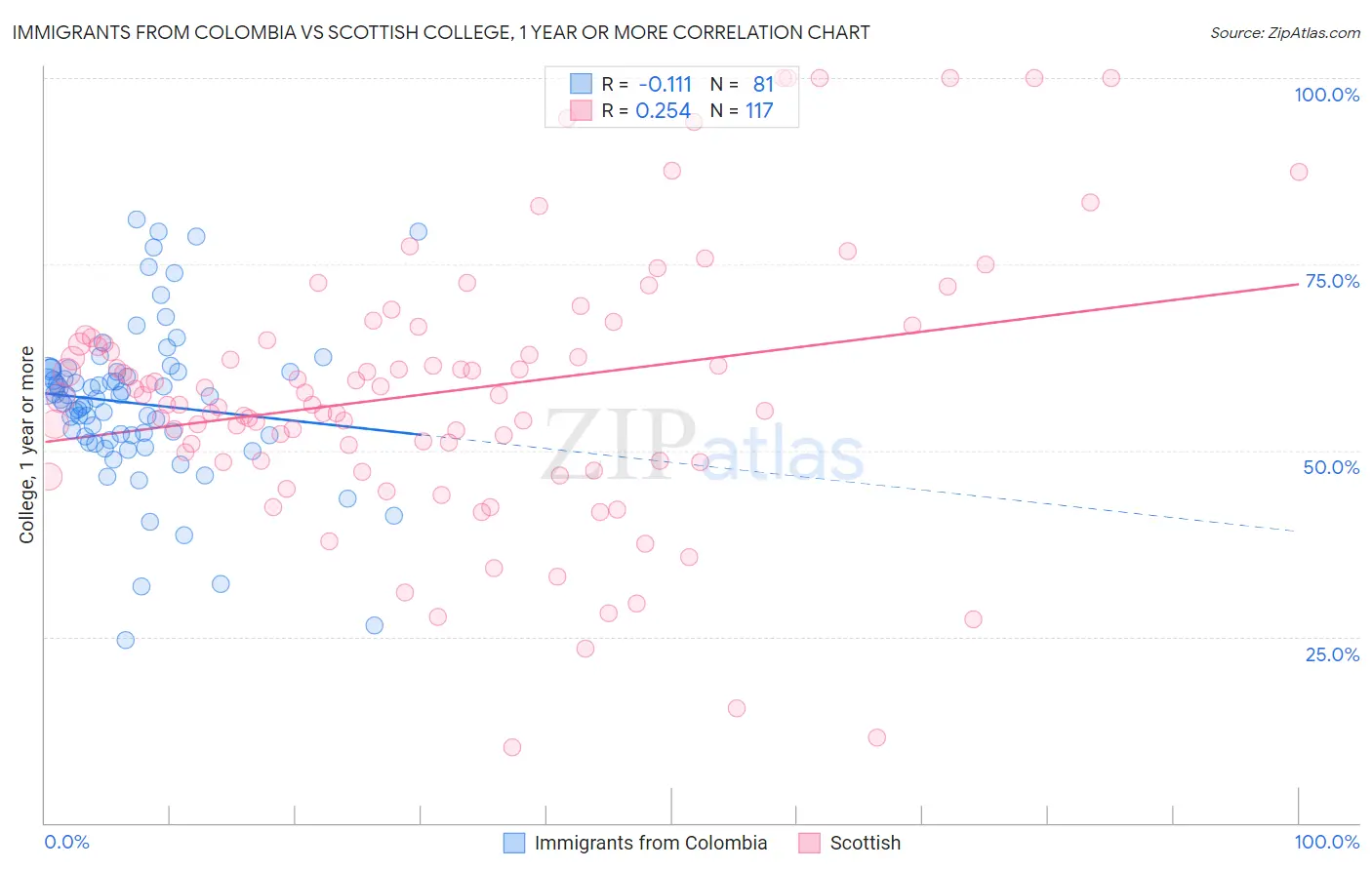 Immigrants from Colombia vs Scottish College, 1 year or more