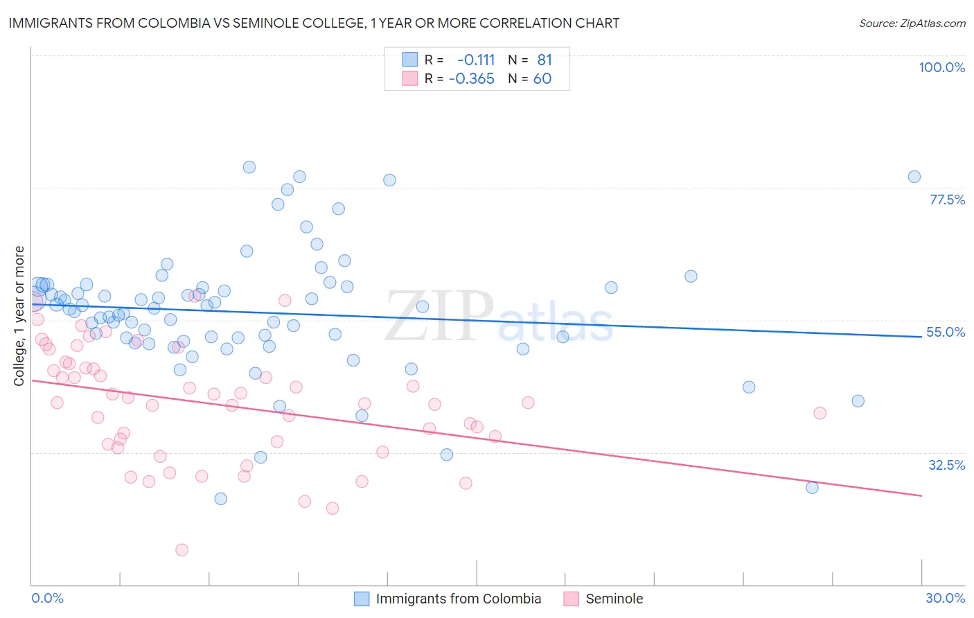 Immigrants from Colombia vs Seminole College, 1 year or more