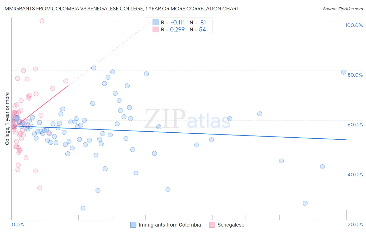 Immigrants from Colombia vs Senegalese College, 1 year or more