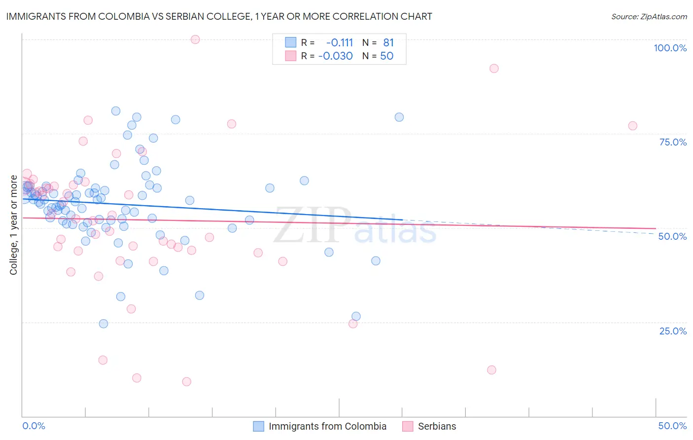 Immigrants from Colombia vs Serbian College, 1 year or more