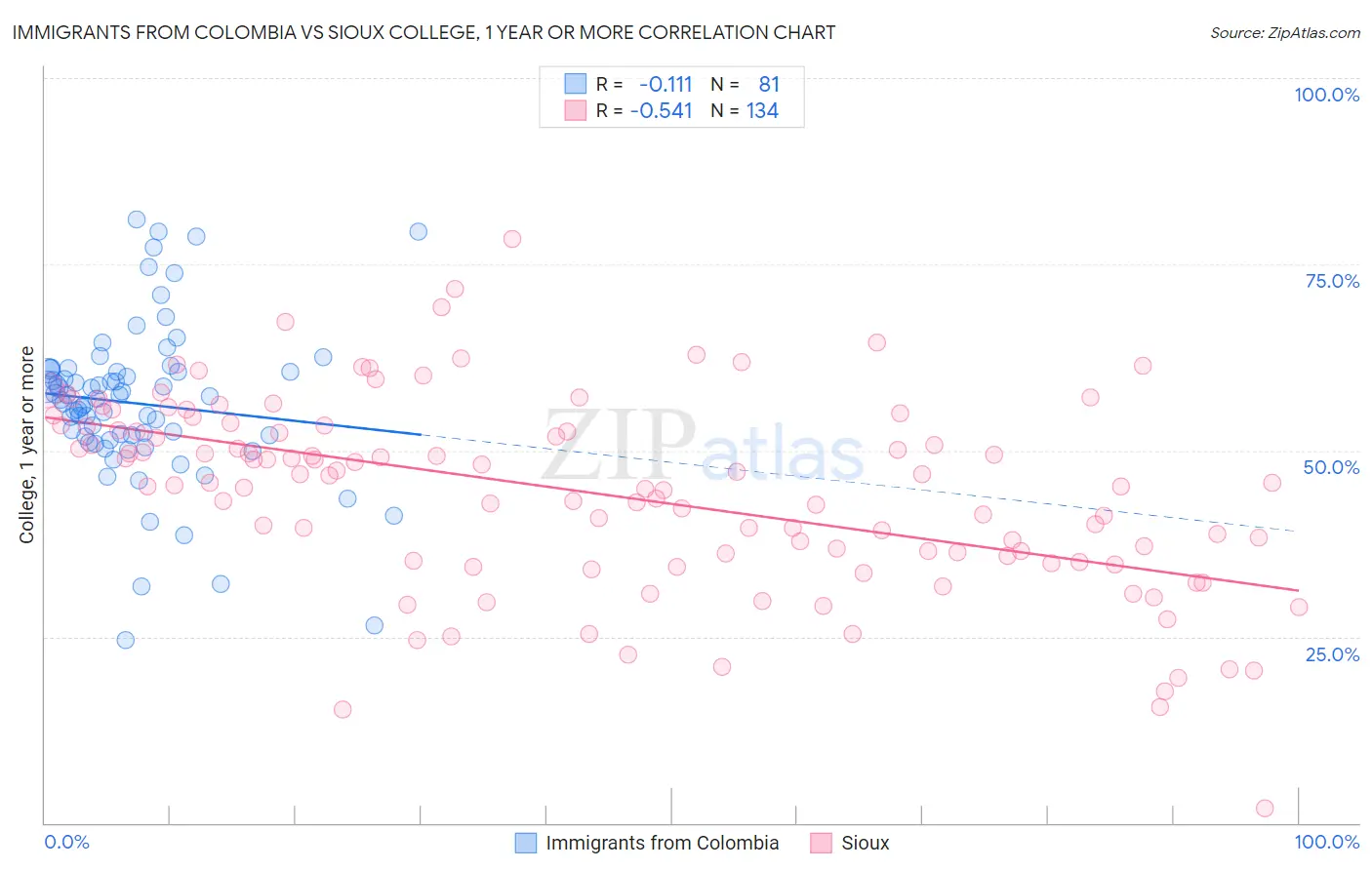 Immigrants from Colombia vs Sioux College, 1 year or more