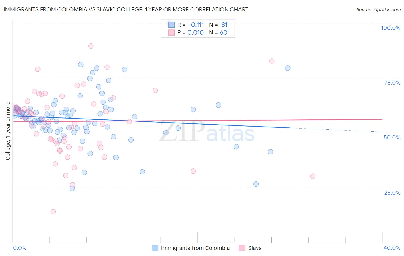 Immigrants from Colombia vs Slavic College, 1 year or more