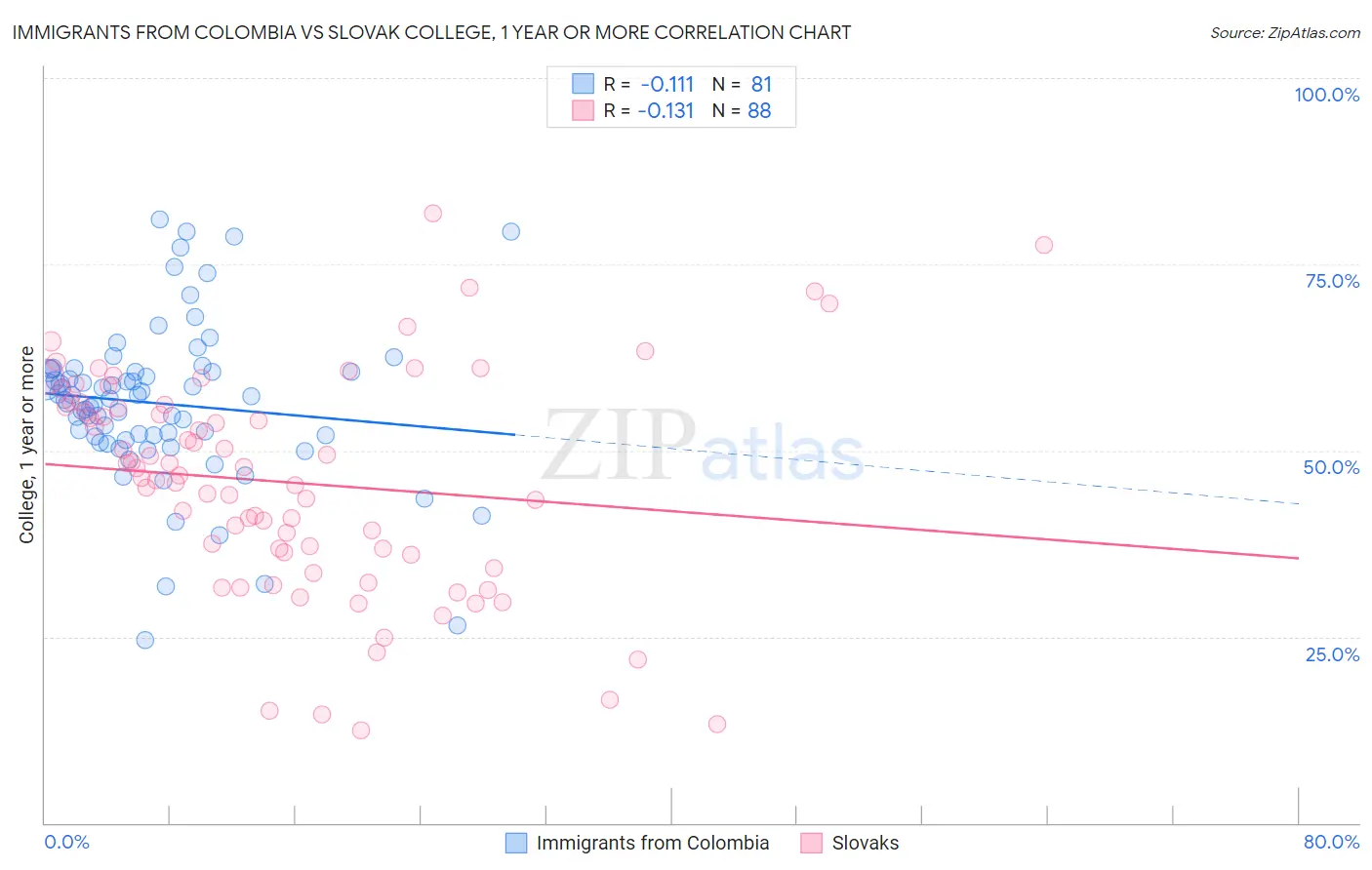 Immigrants from Colombia vs Slovak College, 1 year or more