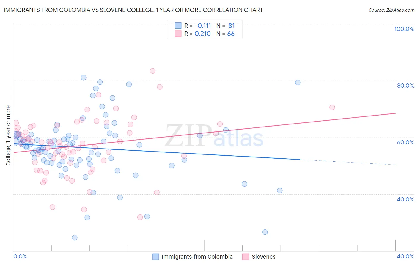Immigrants from Colombia vs Slovene College, 1 year or more