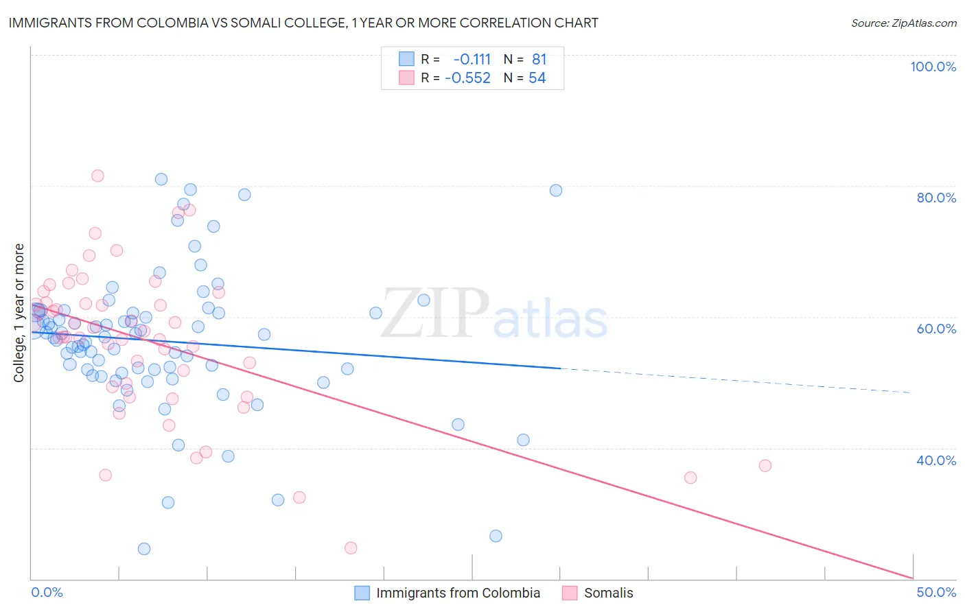 Immigrants from Colombia vs Somali College, 1 year or more