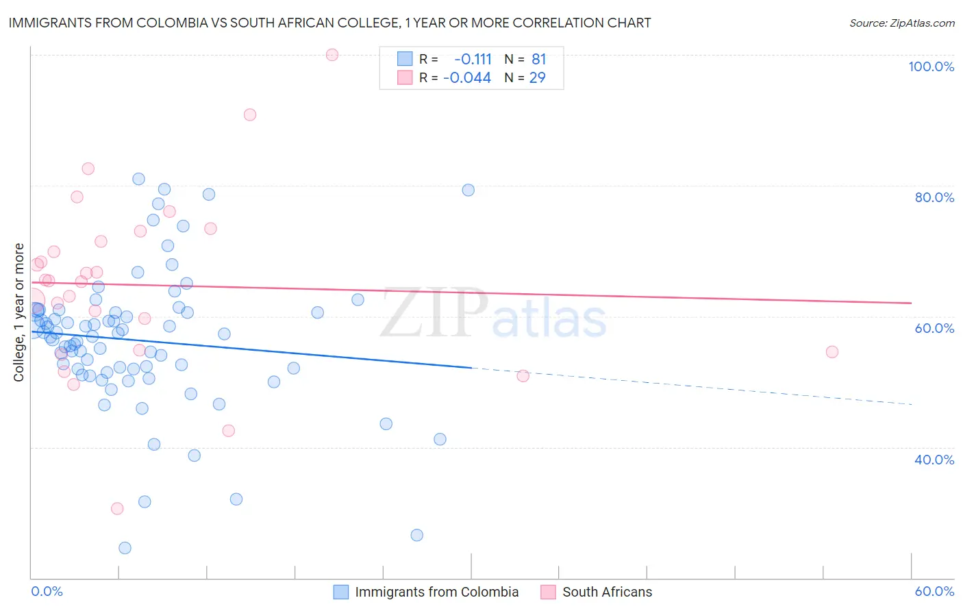 Immigrants from Colombia vs South African College, 1 year or more