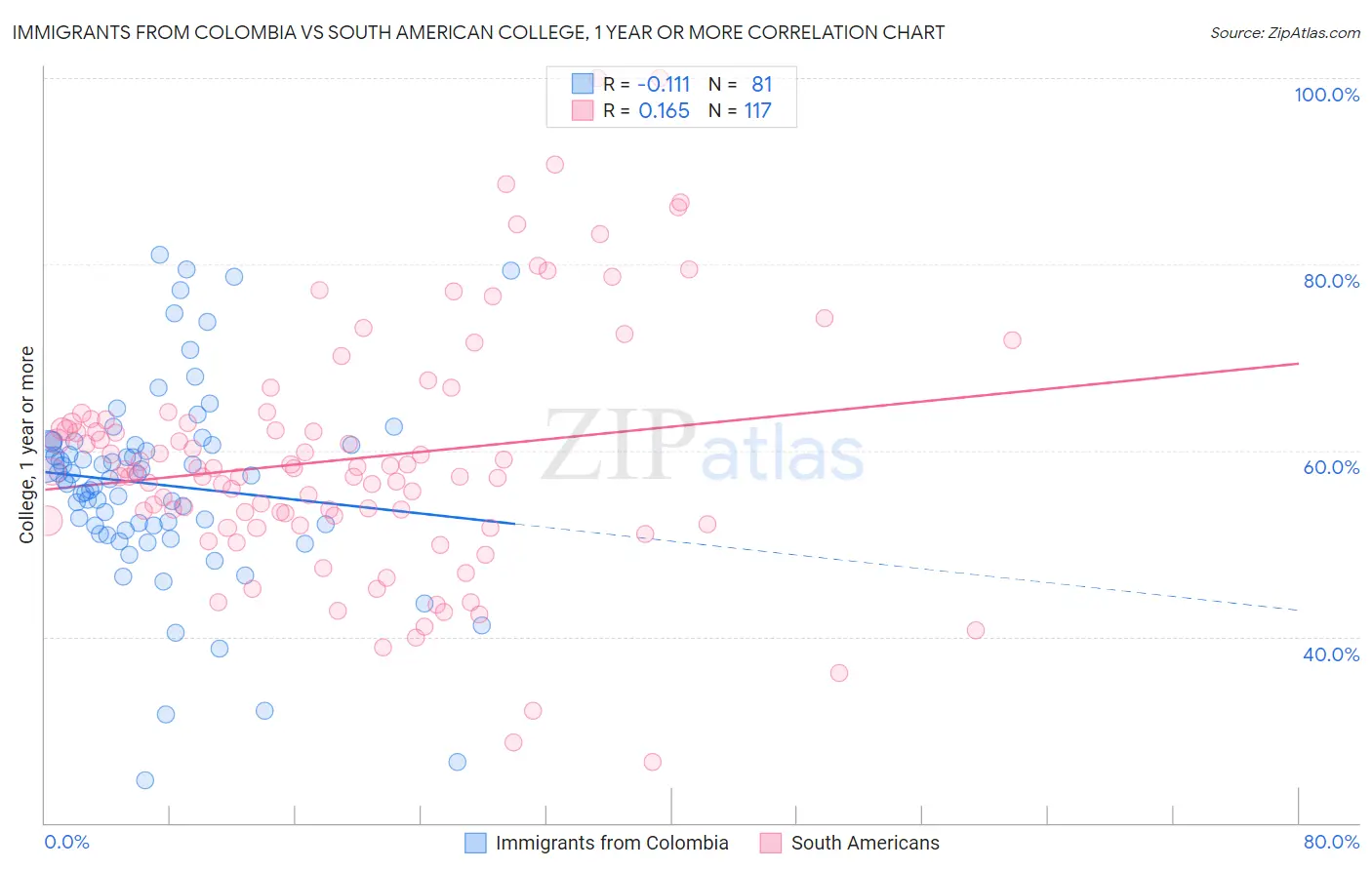 Immigrants from Colombia vs South American College, 1 year or more
