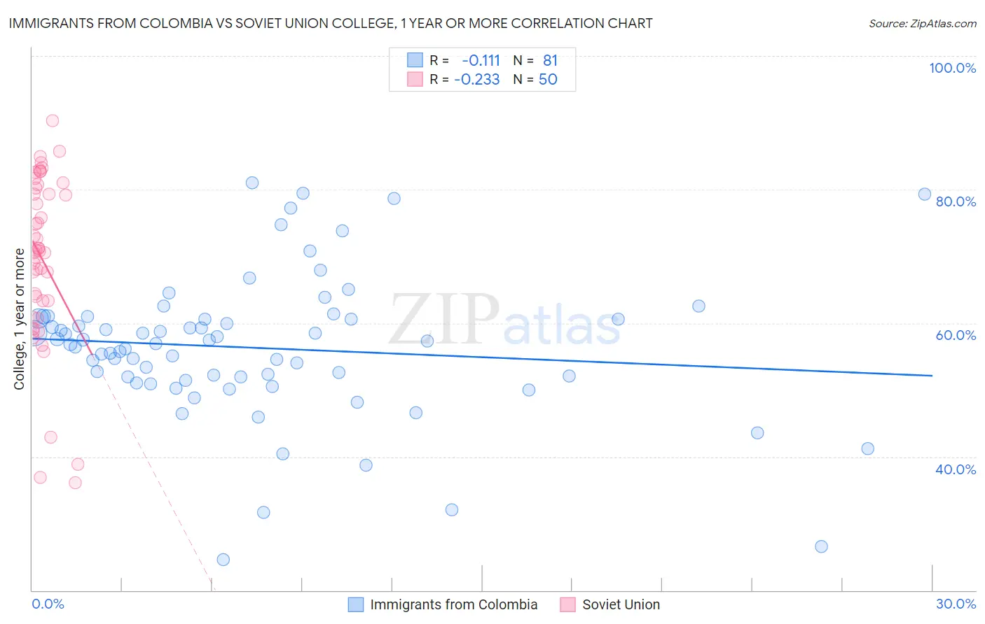 Immigrants from Colombia vs Soviet Union College, 1 year or more