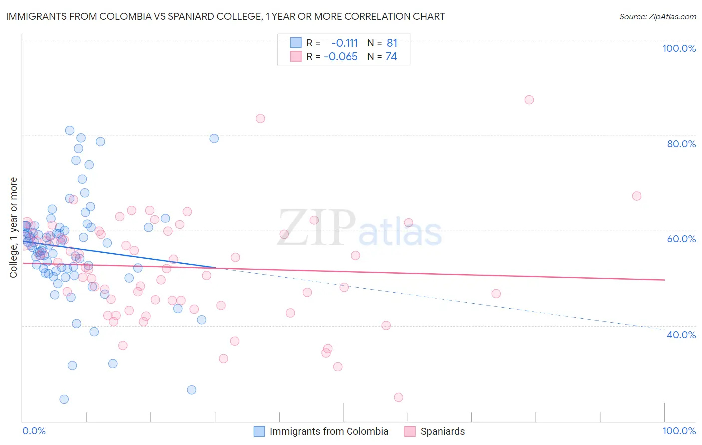 Immigrants from Colombia vs Spaniard College, 1 year or more