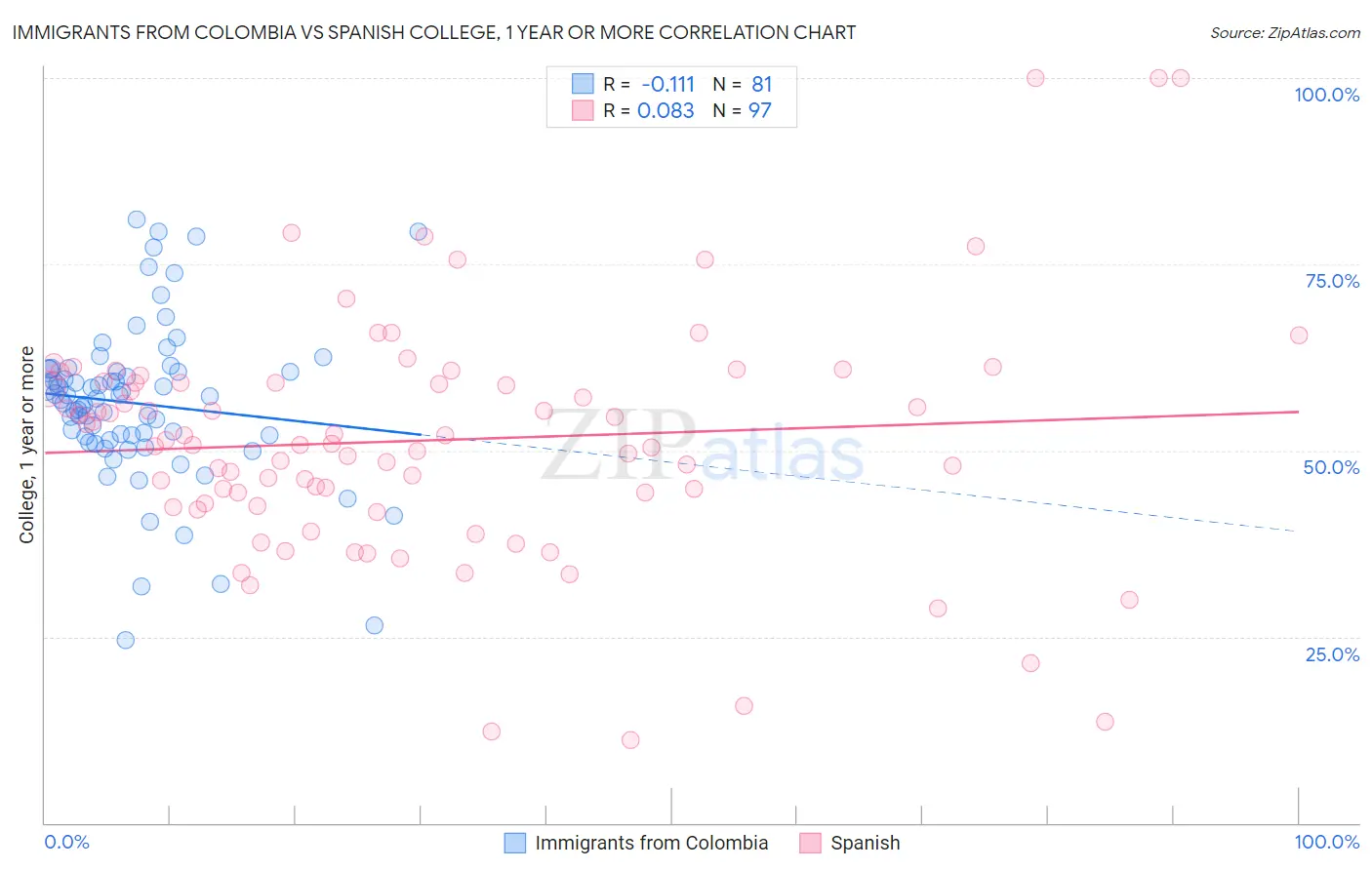 Immigrants from Colombia vs Spanish College, 1 year or more