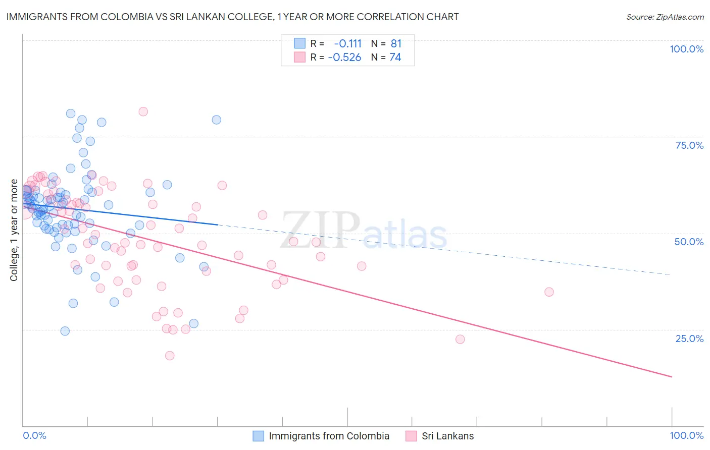 Immigrants from Colombia vs Sri Lankan College, 1 year or more