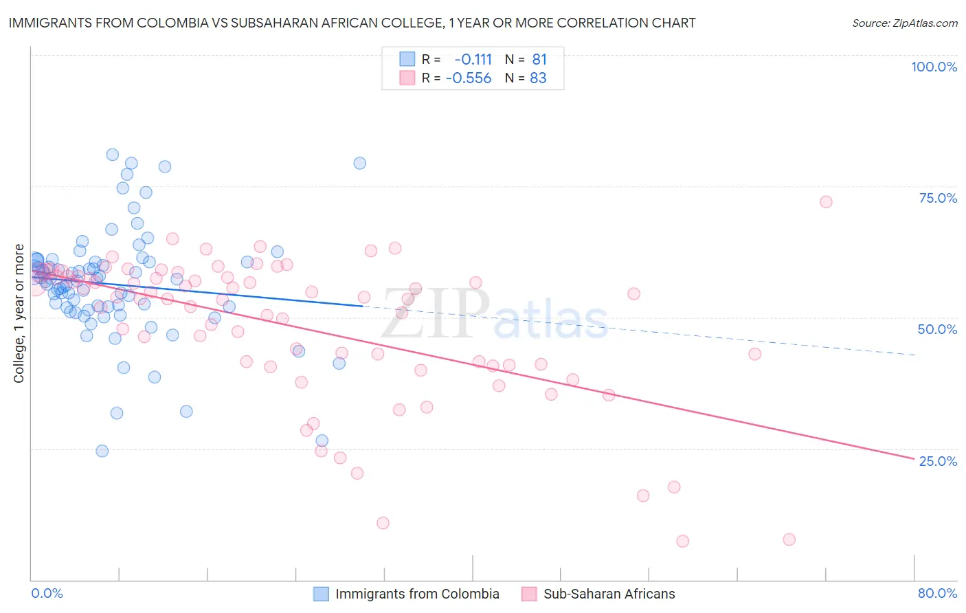 Immigrants from Colombia vs Subsaharan African College, 1 year or more