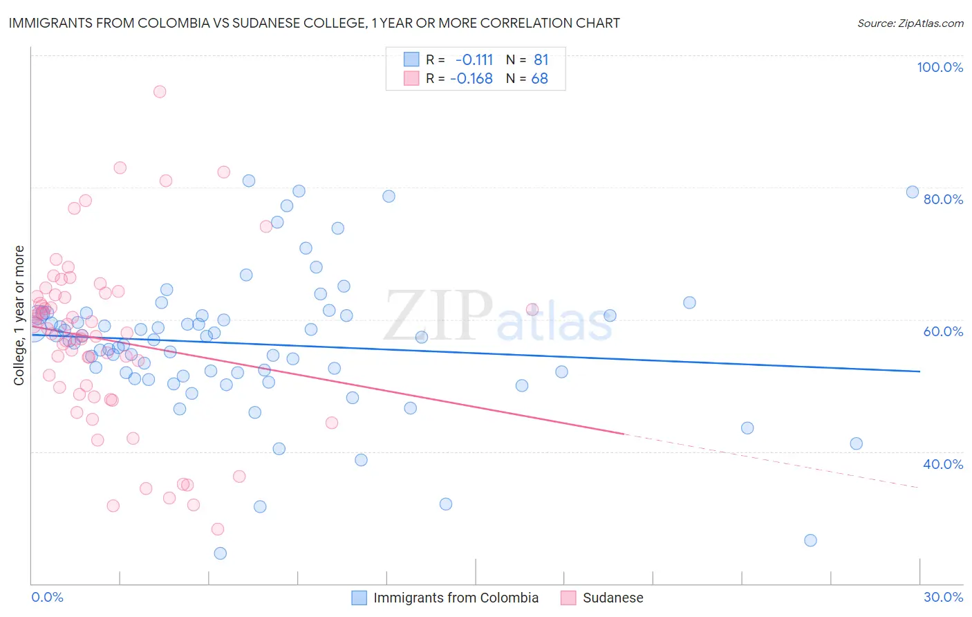 Immigrants from Colombia vs Sudanese College, 1 year or more