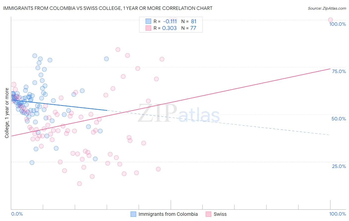 Immigrants from Colombia vs Swiss College, 1 year or more