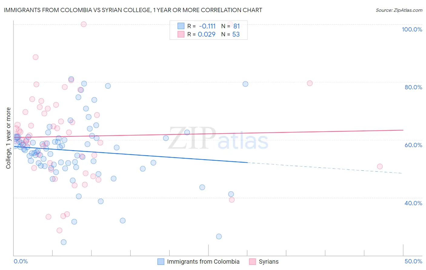 Immigrants from Colombia vs Syrian College, 1 year or more