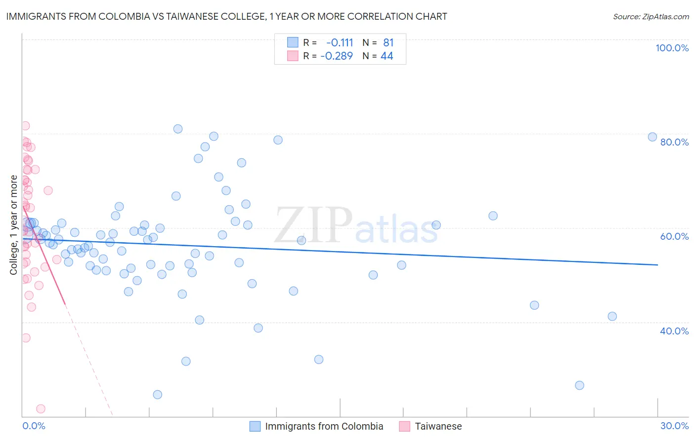 Immigrants from Colombia vs Taiwanese College, 1 year or more