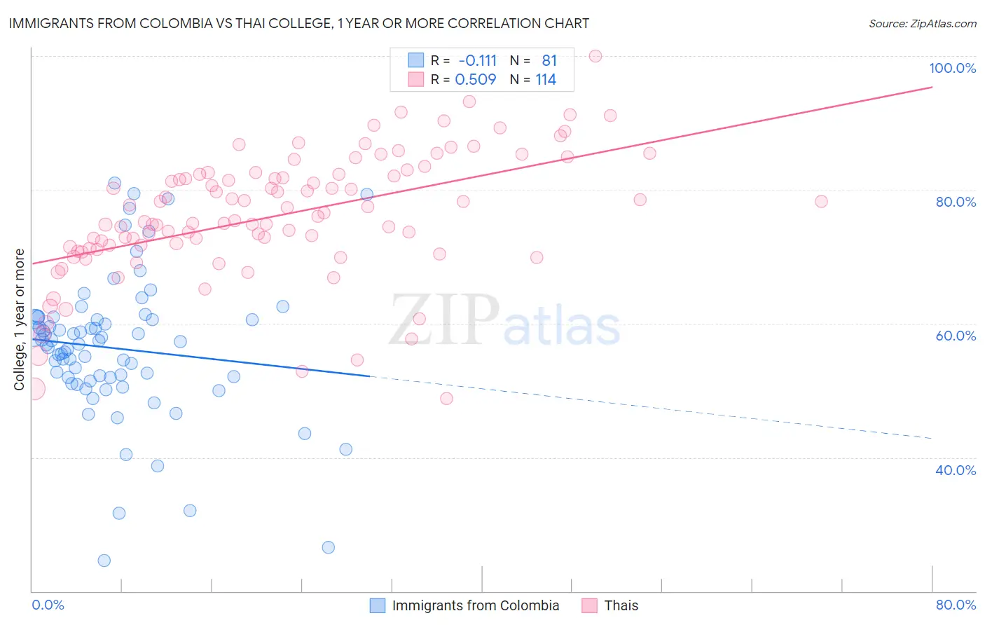 Immigrants from Colombia vs Thai College, 1 year or more