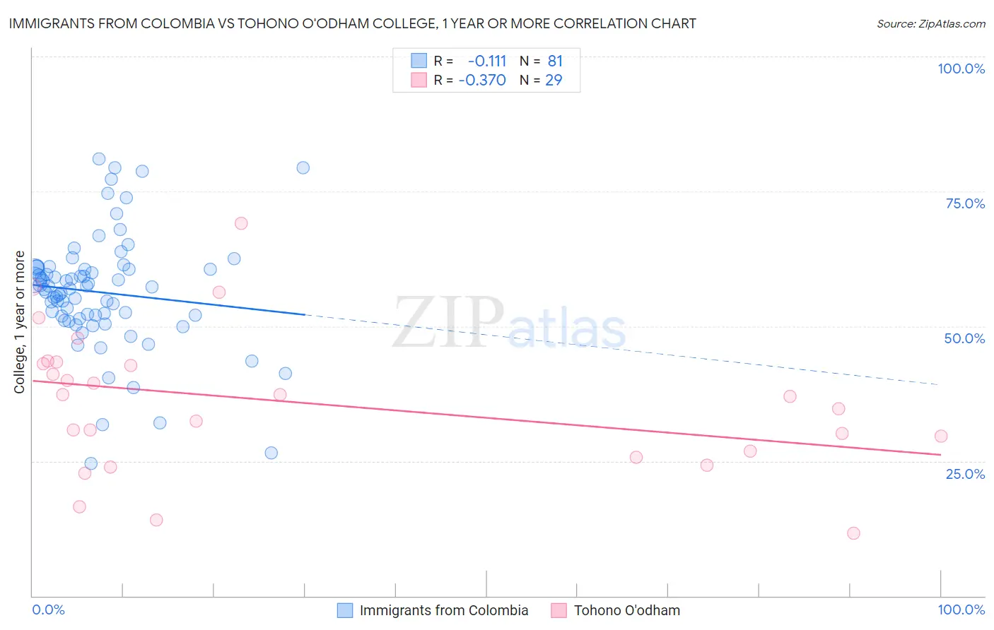 Immigrants from Colombia vs Tohono O'odham College, 1 year or more