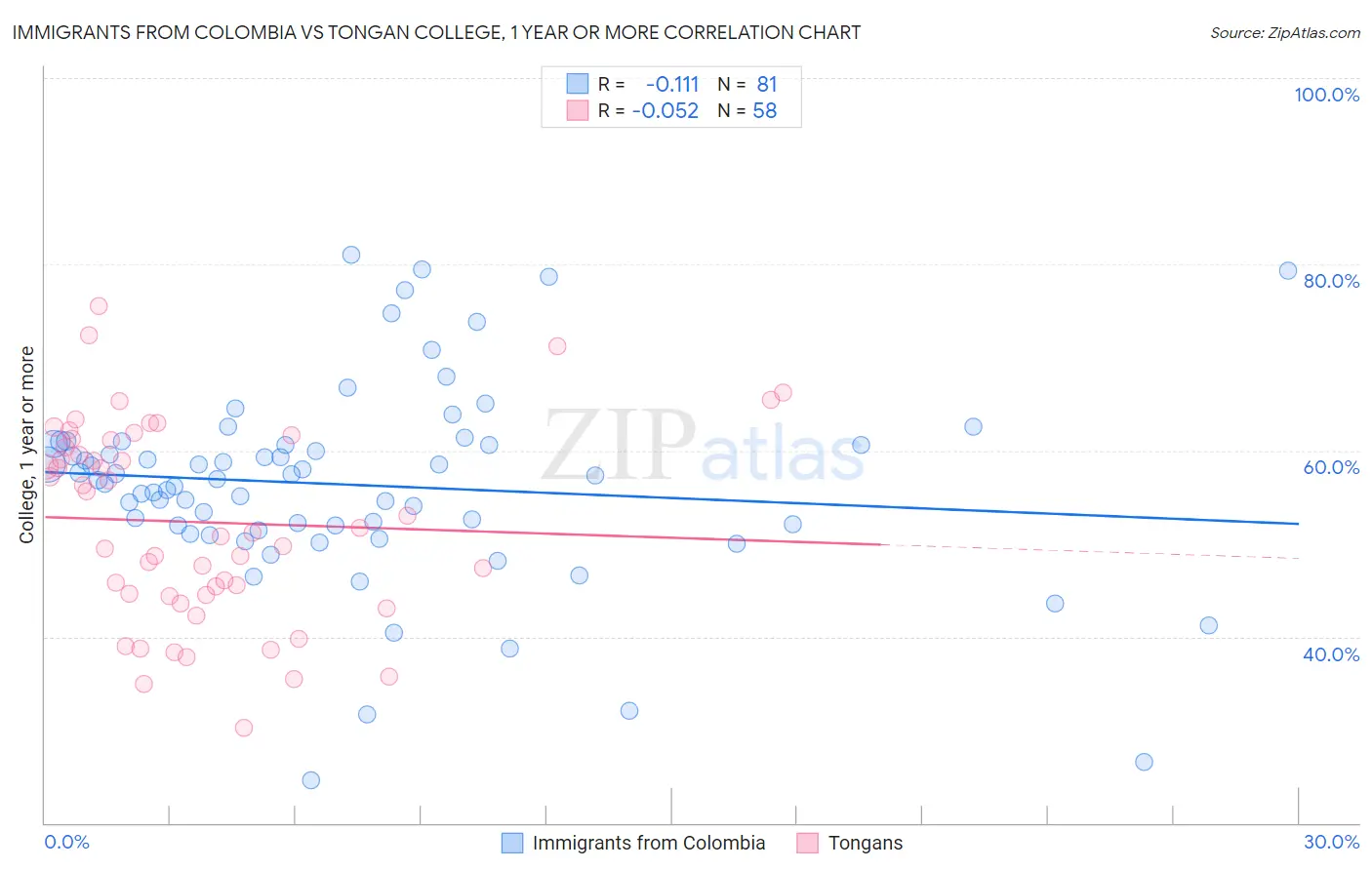 Immigrants from Colombia vs Tongan College, 1 year or more