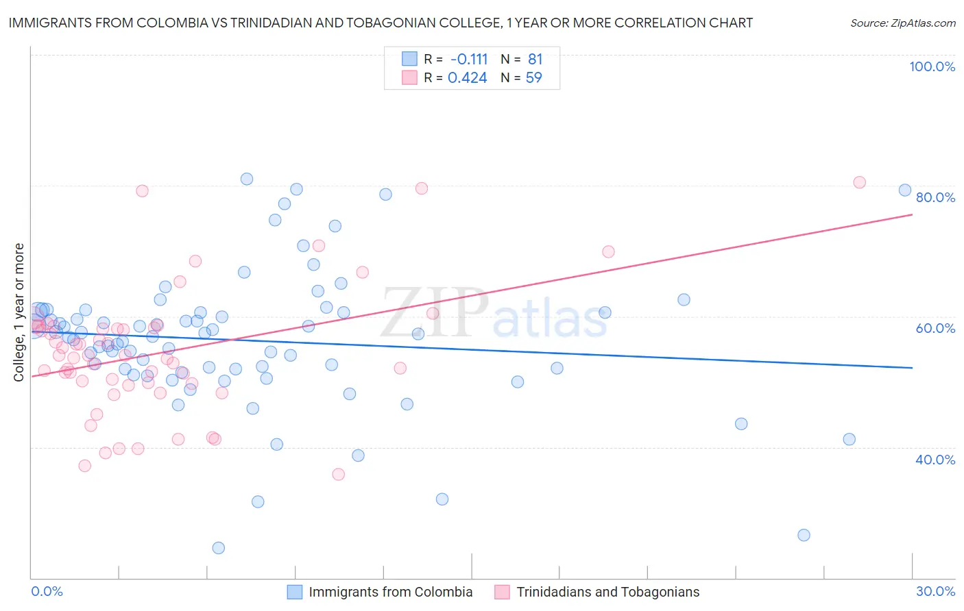 Immigrants from Colombia vs Trinidadian and Tobagonian College, 1 year or more