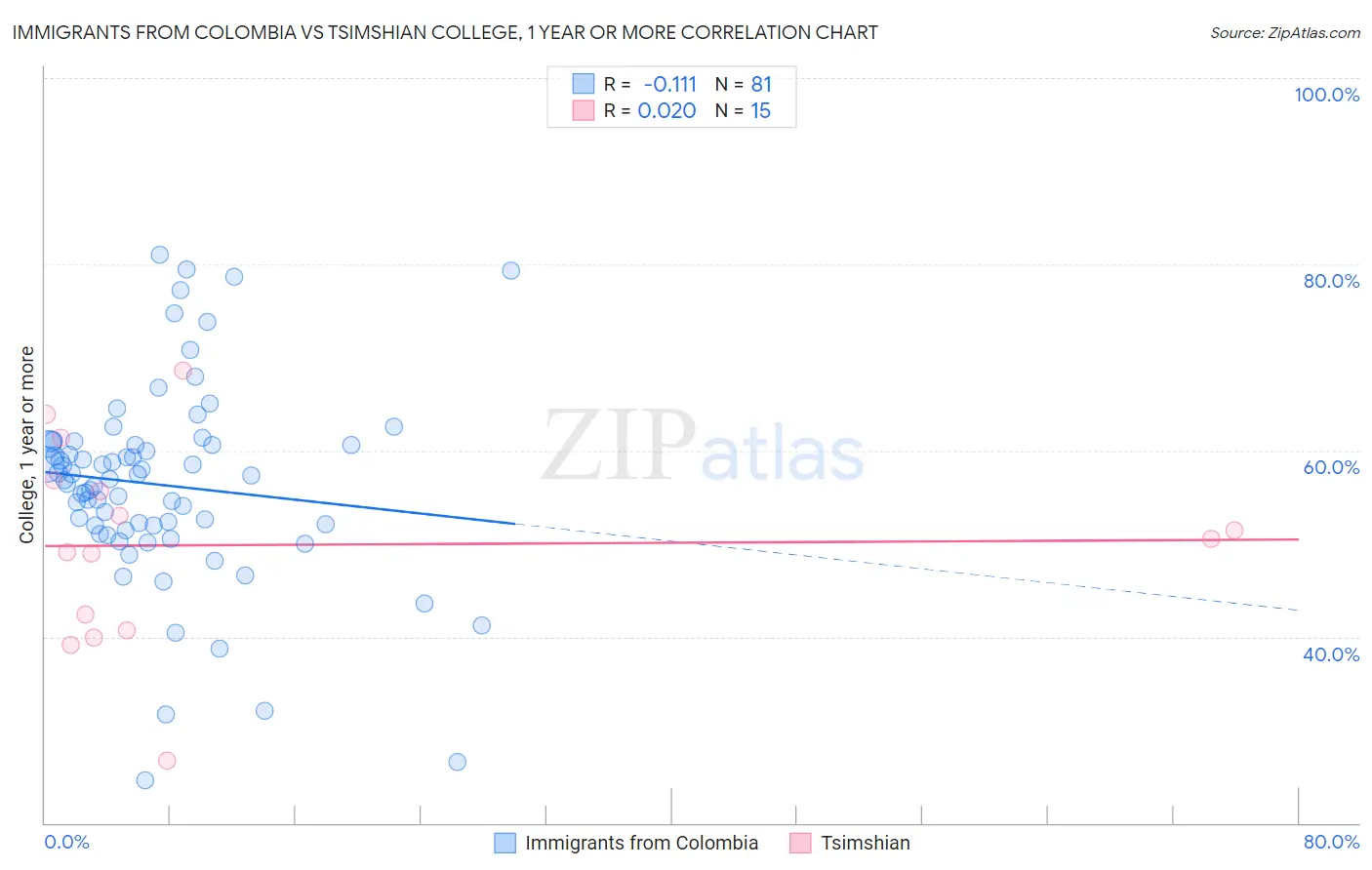 Immigrants from Colombia vs Tsimshian College, 1 year or more