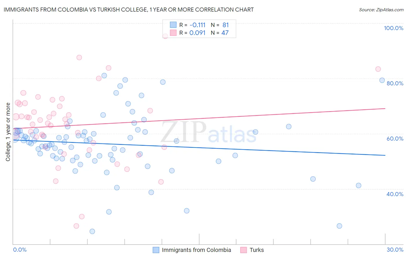 Immigrants from Colombia vs Turkish College, 1 year or more