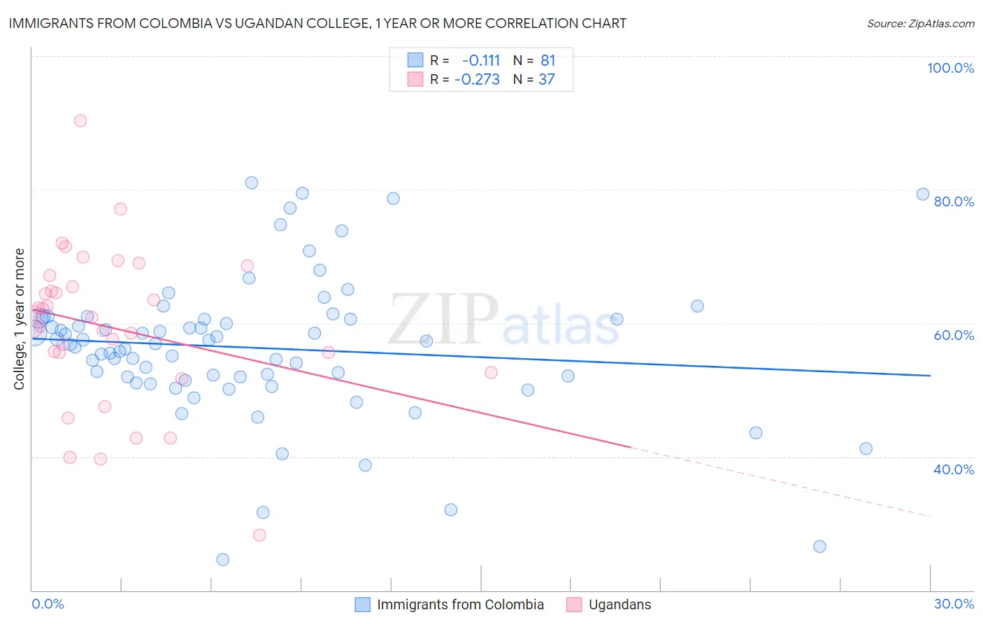 Immigrants from Colombia vs Ugandan College, 1 year or more