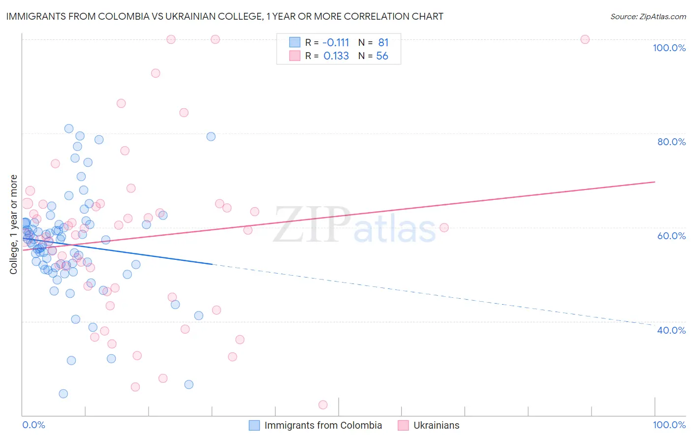 Immigrants from Colombia vs Ukrainian College, 1 year or more